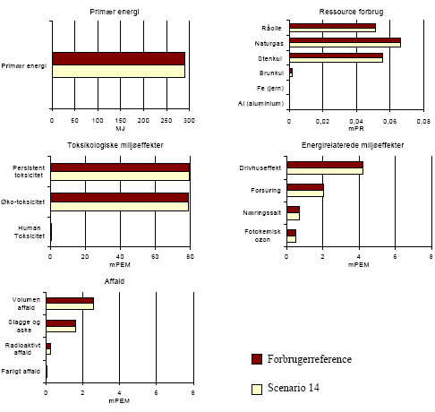 Figure 2.20 Result of scenario 14 - great consumer influence &ndash; for translation of Danish terms see glossary in annex 11