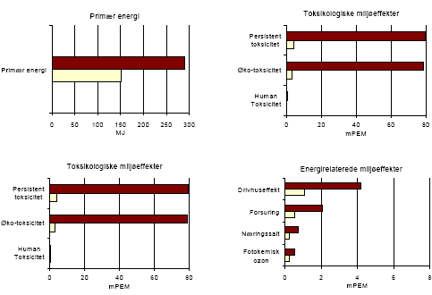 Figure 2.22 Result of scenario 16 - great consumer influence &ndash; for translation of Danish terms see glossary in annex 11