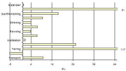Figure 2.3 Result of main scenario; consumption of primary energy per functional unit &ndash; for translation of Danish terms see glossary in annex 11