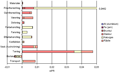 Figure 2.4 Result of main scenario; resource consumption per functional unit &ndash; for translation of Danish terms see glossary in annex 11