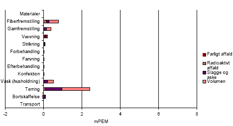Figure 2.7 Result of main scenario; environmental impact potentials related to waste per functional unit &ndash; for translation of Danish terms see glossary in annex 11