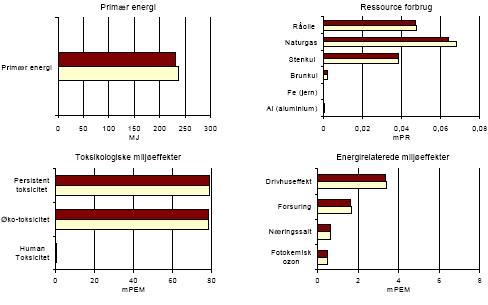 Figure 2.9 Result of scenario 2 &ndash; for translation of Danish terms see glossary in annex 11