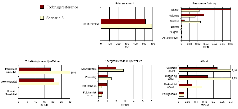 Figure 3.14. Result of scenario 8 &ndash; large impact on resource consumption &ndash; for translation of Danish terms see glossary in annex 11