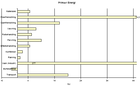 Figure 3.3 Results of main scenario; consumption of primary energy per functional unit &ndash; for translation of Danish terms see glossary in annex 11