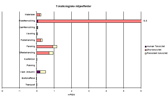 Figure 3.5 Result of main scenario; toxicological environmental impact potentials per functional unit &ndash; for translation of Danish terms see glossary in annex 11