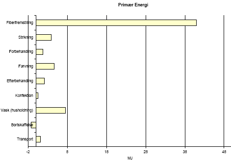 Figure 4.3 Consumption of primary energy per functional unit &ndash; for translation of Danish terms see glossary in annex 11