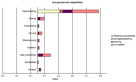 Figure 4.5 Environmental impacts related to energy per functional unit &ndash; for translation of Danish terms see glossary in annex 11