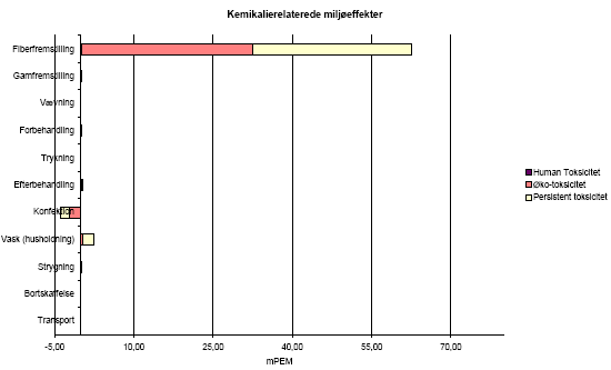 Figure 5.4 Toxicological environmental impact potentials per functional unit &ndash; for translation of Danish terms see glossary in annex 11