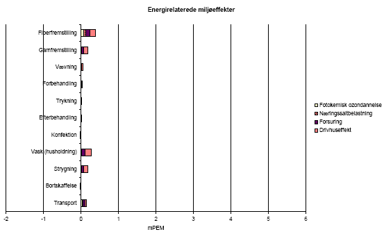 Figure 5.5 Environmental impacts related to energy per functioanl unit &ndash; for translation of Danish terms see glossary in annex 11