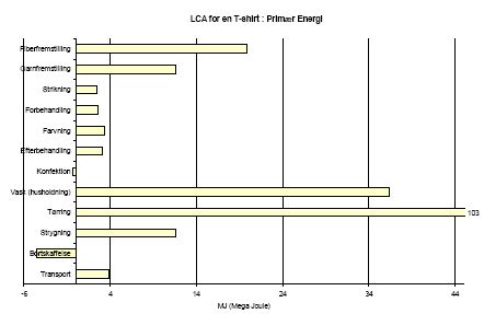 Figure 5.7 Consumption of primery energy per functional unit &ndash; for translation of Danish terms see glossary in annex 11