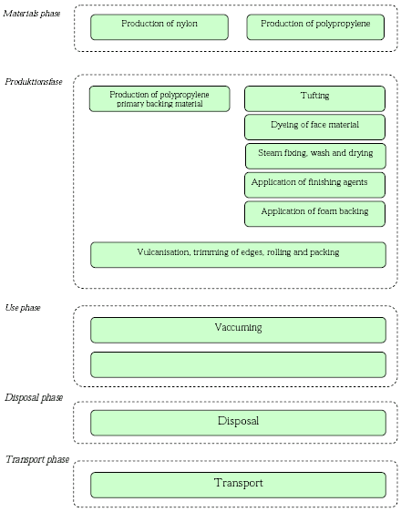 Figure 6.2 livscycle,, flow and phases