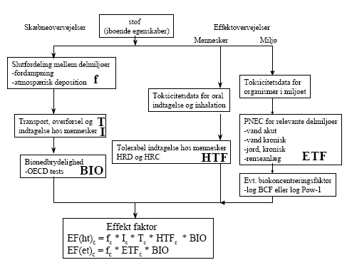 Figure 7.1: Determination of equivalency factors through fate and impact considerations &ndash; for translation of Danish terms see glossary in annex 11
