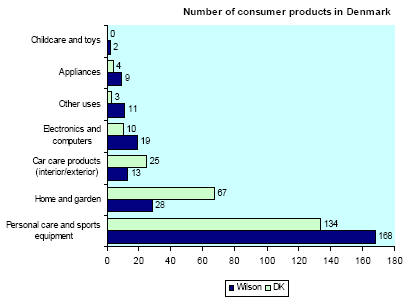 Figure 2: Survey of number of products in the individual product categories in Denmark and in the Woodrow Wilson database.