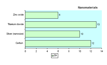 Figure 9: Identified nanomaterials in products (in total 41 in Danish products)