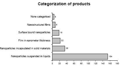 Figure 10: Number of Danish consumer products categorized on type of nanomaterial.