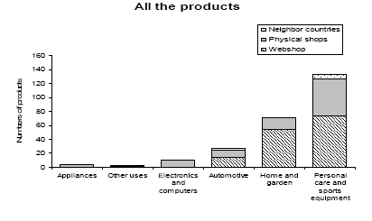 Figure 11: Consumer products found in neighbouring countries, physical shops or web shops.