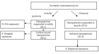 Figure 12: Concept for relative exposure to products depending on type of nanomaterial.