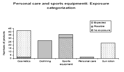 Figure 13: Expected possible or no exposure based on category and type of product