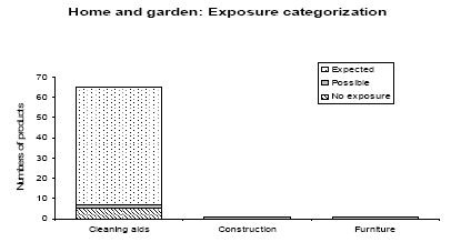 Figure 13: Expected possible or no exposure based on category and type of product