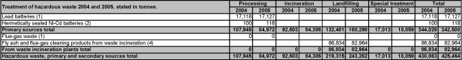 Annex 4. Hazardous waste generation. Continued