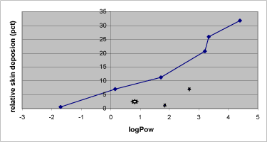 Figure 14: Association between the lipophilicity expressed as logPow and the relative skin deposition of the nine test substances in Table 1. Excluded from the line drawing is from left to right: dimethoate, benzoic acid, malathion.