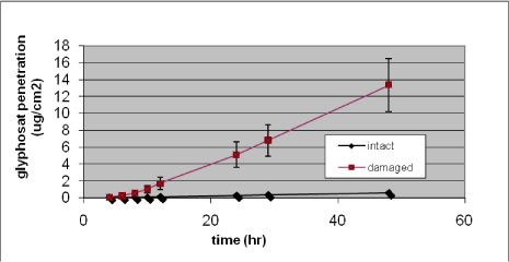 Figure 21. In vitro percutaneous penetration of glyphosate through intact and slightly damaged human skin. A total amount of 424 &micro;g (4 mg/ml) was added to the donor chamber and penetration followed for 48 h. Results are presented as mean &plusmn; SEM (n = 13–14 per group)