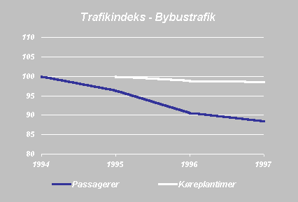 figur 3.5 Udvikling i passagertal og k�rselsomfang i bybustrafikken i Svendborg 1994-97. (2,61 kb)