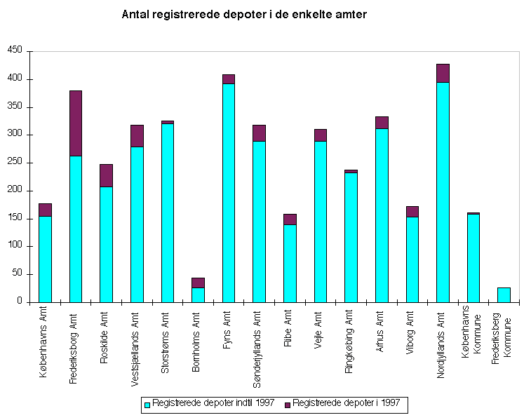 Antal registrerede depoter i de enkelte amter