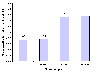 Gennemsnitligt tensidforbrug i g/kg produktion i 1996 fordelt p vaskerigrupper. (0,5 kb)