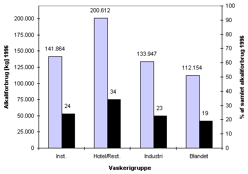 Alkaliforbrug i kg og % af totalforbrug i 1996 fordelt p vaskerigrupper. (5,5 kb)