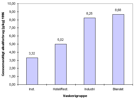 Gennemsnitsligt alkaliforbrug i g/kg produktion i 1996 fordelt p vaskerigrupper. (4,55 kb)