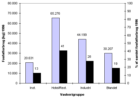 Fosfatforbrug i kg og % af totalforbrug i 1996 fordelt p vaskerigrupper. (4,97 kb)