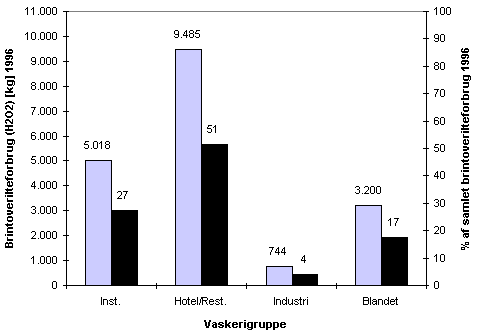 Brintoverilteforbrug (H2O2) i kg og % af totalforbrug i 1996 fordelt p vaskerigrupper. (4,81 kb)