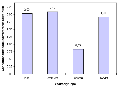 Gennemsnitsligt eddikesyreforburg i g/kg produktion i 1996 fordelt p vaskerigrupper. (4,77 kb)