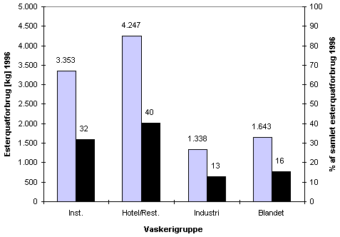 Esterquatforbrug i kg og % af totalforbrug i 1996 fordelt p vaskerigrupper. (5,07 kb)