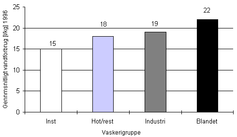 Gennemsnitsligt vandforbrug i l/kg produktion i 1996 fordelt p vaskerigrupper. (3,65)