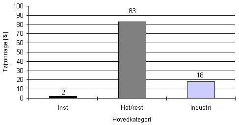 Andel af hovedkategoriernes tjtonnage i vaskerigruppe 2. Hotel/restaurant. (2,38 kb)