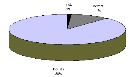 Fordeling af hovedkategorier i vaskerigruppe 3. Industri. (2,25 kb)