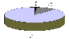 Fordeling af hovedkategorier i vaskerigruppe 3. Industri. (0,4 kb)