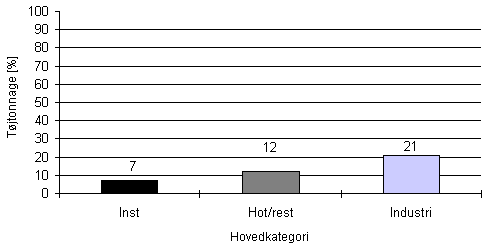 Andel af hovedkategoriernes tjtonnage i vaskerigruppe 4. Blandet produktion. (2,10 kb)