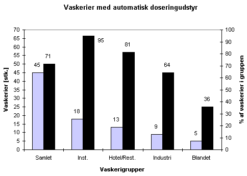 Vaskerier med automatisk doseringsudstyr i antal og % af samlet antal vaskerier fordelt p vaskerigrupper. (5,59 kb)