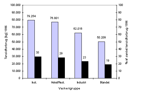 figur 3.1Tensidforbrug i kg og % af totalforbruget i 1996 fordelt på vaskerigrupper. (5,05 kb)