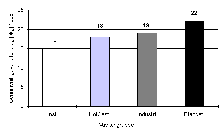 figur 3.3 Gennemsnitligt vandforbrug i l/kg produktion i 1996 fordelt på vaskerigrupper. (3,61 kb)