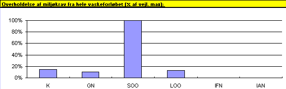 Scoringsmodellens resultat af en vurdering af vaskeprocessen fr substitution. (2,45 kb)