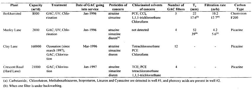 Tabel 10. Vandv�rker drevet af GU PROJECT i Storbritannien. (15 Kb)