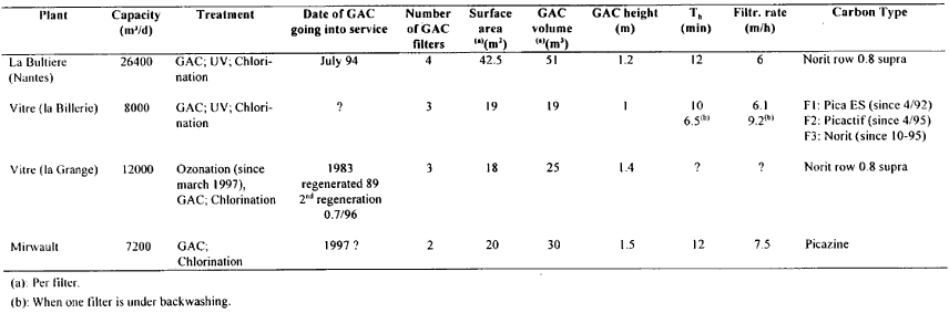 Tabel 13. Rensningsfaciliteter til rensning af overfladevand i Frankrig.  (12 Kb)