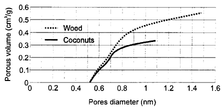 Figur 2.1.1. Fordeling af porest�rrelse ved typisk aktiv kul (Suzuki, 1990). (6 Kb)