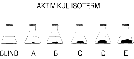 Figur 2.3.1 Procedure for adsorptionsisotermtest: (i) Brug den normale v�ske, som skal testes; (ii) brug pulveriseret kul; (iii) udf�r testen ved en konstant temperatur: isoterm; (iv) omr�r konstant under testen; (v) tillad tilstr�kkelig tid til at n� fuld ligev�gt. A, B, C, D og E er forskellige m�ngder af pulveriseret kul. Den aktuelle m�ngde kul skal evalueres i hver test. Et eksempel er givet i tabel 2.3.1 og figur 2.3.2. (Chemviron Carbon, teknisk note). (13 Kb)