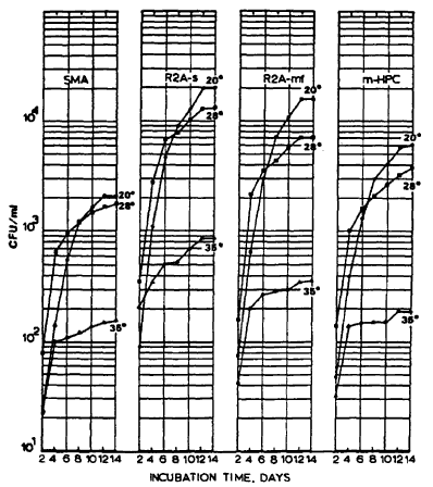 Figur 3.2 Sammenligning af forskellige metoder til kimtalsbestemmelser (Reasoner & Geldreich, 1985). SMA er kimtalsbestemmelser på Standard Methods plate count agar. R2A-s og R2A-mf er kimtal på R2A ved anvendelse af henholdsvis pladespredning og membranfiltre. m-HPC er metode til kimtalsbestemmelser ved membranfiltrering i drikkevand udviklet af Tavlor & Geldreich (1979). Kimtalsbestemmelserne er for hvert substrat udført ved tre forskellige temperaturer. (20 Kb)