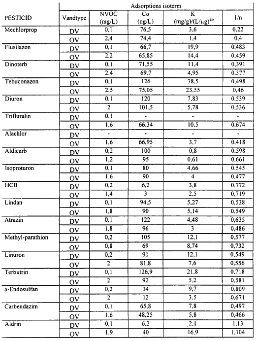 Tabel 2.2.3  Adsorption af pesticider p� PicaZine aktiv kul (PAC 20 mm). (Prados, personlig kommunikation.) DV: destilleret vand, OV: drikkevand fra overfladevand. <NOBR>C<SUB>O</SUB>:</NOBR> initialkoncentration. Bem�rk, at enheden for K er forskellig fra tabel 2.2.3. (30 Kb)